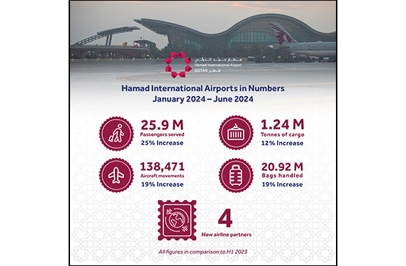 Hamad International Airport Witnesses Impressive 25% Passenger Growth in First Half of 2024