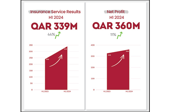 QIC Group reports 11% growth in Net Profits in H1 2024