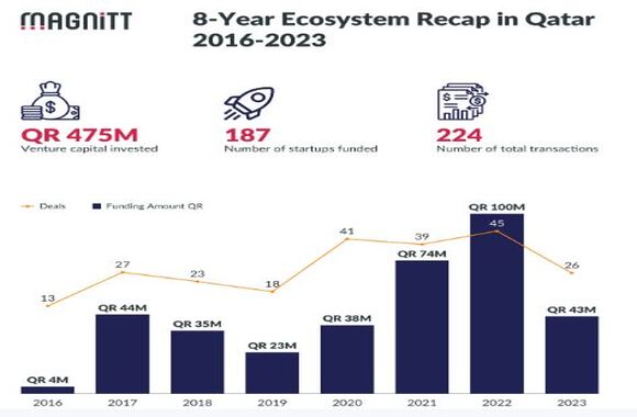 Qatar's Startups Raised QR475M Since 2016