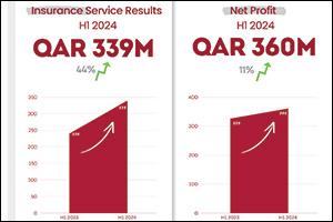 QIC Group reports 11% growth in Net Profits in H1 2024